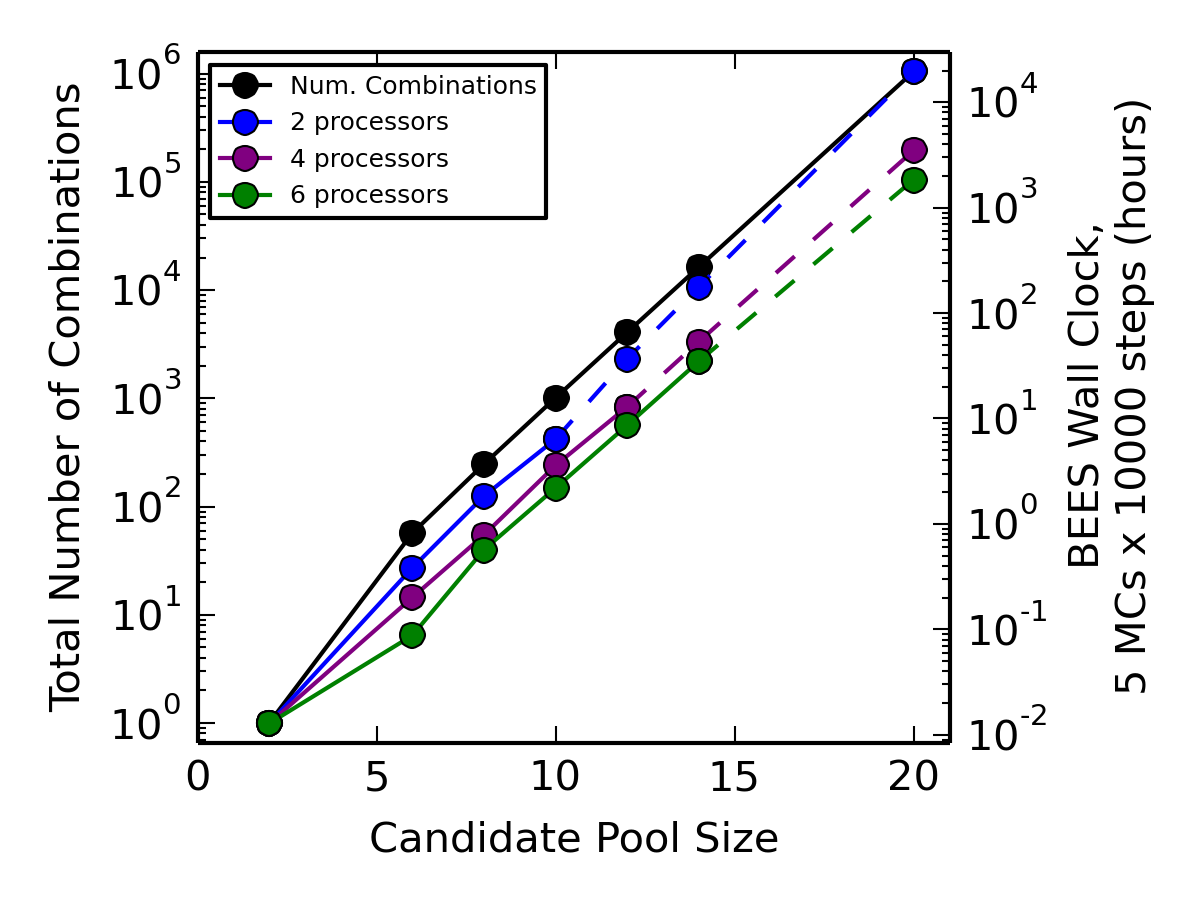 BEES Benchmark vs Candidate Pool Size PoolSizeBenchmark