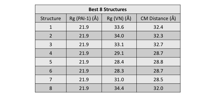 Analysis of Best Fit Structures