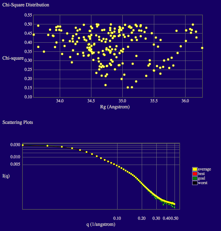 Output from comparing theoretical and experimental scattering curves using the Chi-Square Filter module