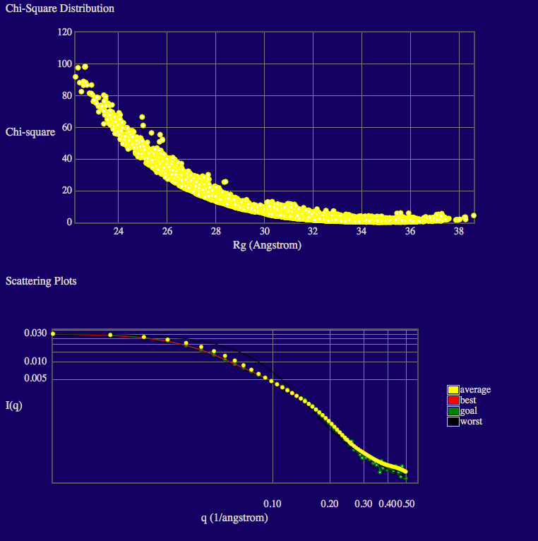 Output from comparing theoretical and experimental scattering curves using the Chi-Square Filter module
