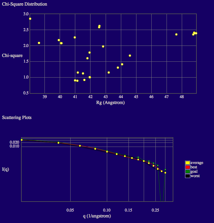 Output from comparing theoretical and experimental scattering curves using the Chi-Square Filter module