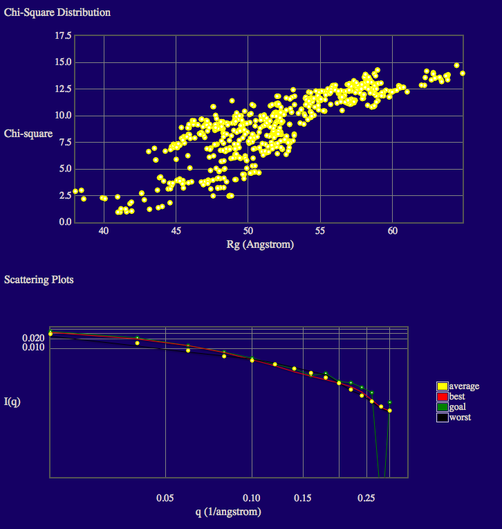 Output from comparing theoretical and experimental scattering curves using the Chi-Square Filter module