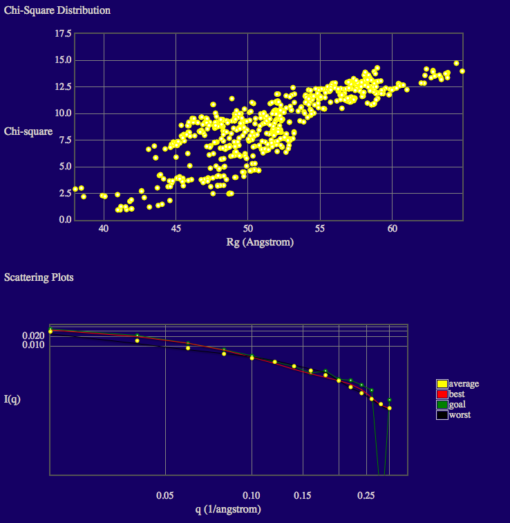 Output from comparing theoretical and experimental scattering curves using the Chi-Square Filter module
